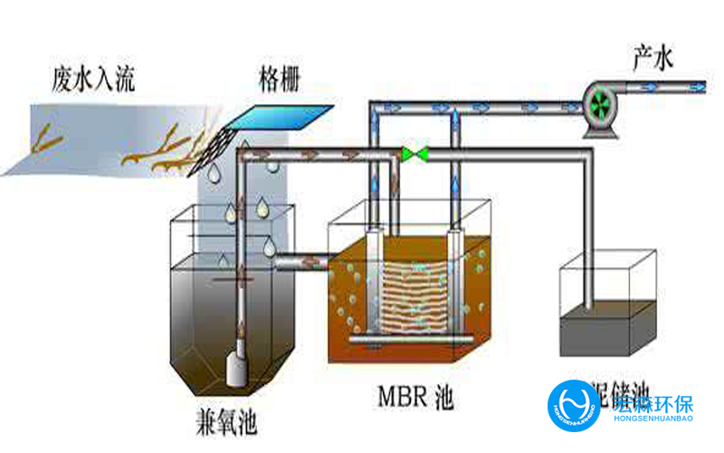 一體化小型污水處理設備