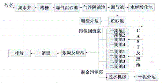 污水處理設備工藝